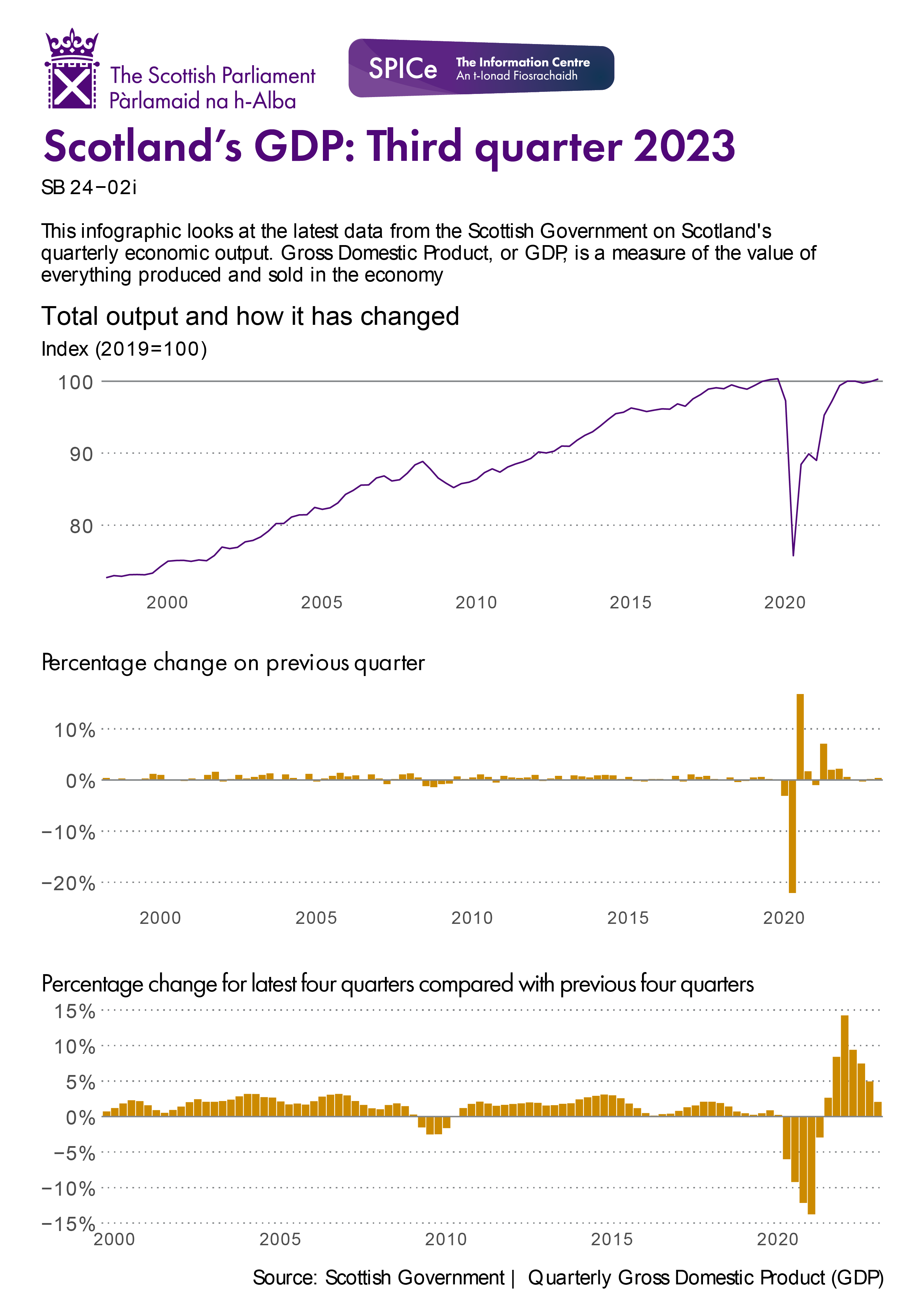 A line chart showing total output from 1999 to the latest available data and two bar charts showing growth by quarter and comparing the latest four quarters with the previous four quarters. The data for this image can be downloaded from the link below.
